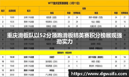 重庆滑板队以52分领跑滑板精英赛积分榜展现强劲实力